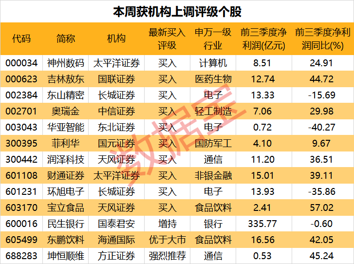 盈峰入主这只产业龙头，吸引12家机构关注！13只优质股评级上调，最新机构评级股出炉