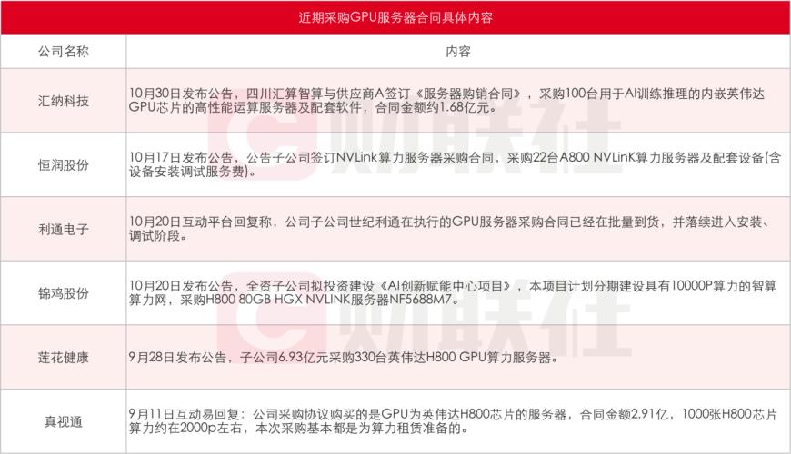 AI服务器抢单涨价狂潮背后：浪潮信息、工业富联争抢“头把交椅” A股玩家豪掷数亿购入跨界门票绑上英伟达