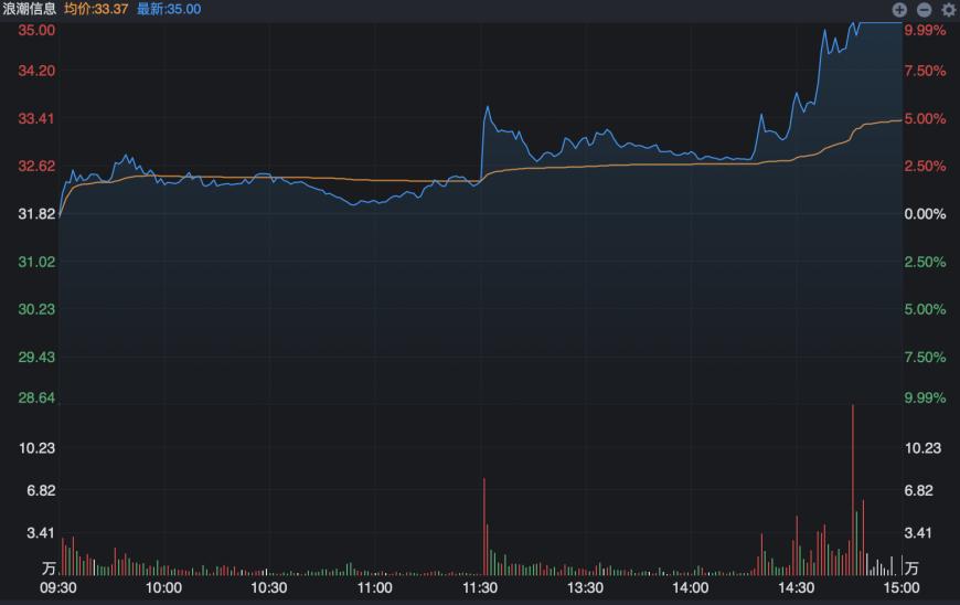 AI服务器抢单涨价狂潮背后：浪潮信息、工业富联争抢“头把交椅” A股玩家豪掷数亿购入跨界门票绑上英伟达