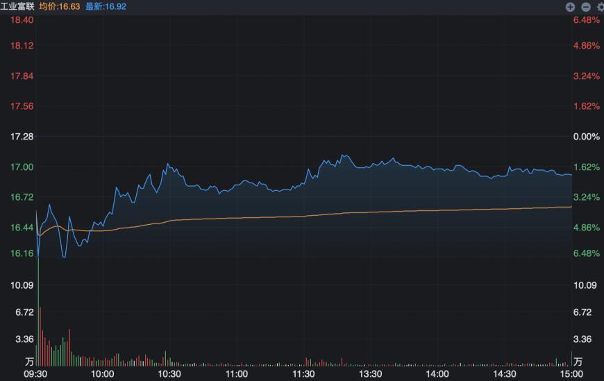 AI服务器抢单涨价狂潮背后：浪潮信息、工业富联争抢“头把交椅” A股玩家豪掷数亿购入跨界门票绑上英伟达