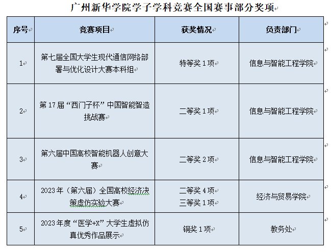 广州新华学子获国赛特等奖1项、二等奖7项、三等奖2项|广州市|新华学院|学科竞赛_新浪新闻