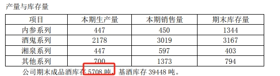 (来源:酒鬼酒2023年上半年财报)