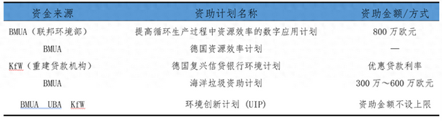 資料來源：德國聯邦二次原材料和處置協會BVSE官方網站以及BMUA官方網站。