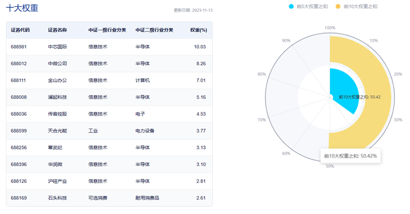 图片来源:中证指数官网,数据截至2023年11月13日