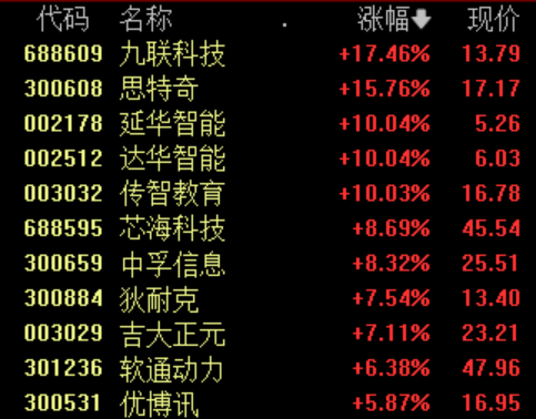 鸿蒙概念股大幅拉升 多股涨超6% 机构:鸿蒙生态相关产业链有望扩大