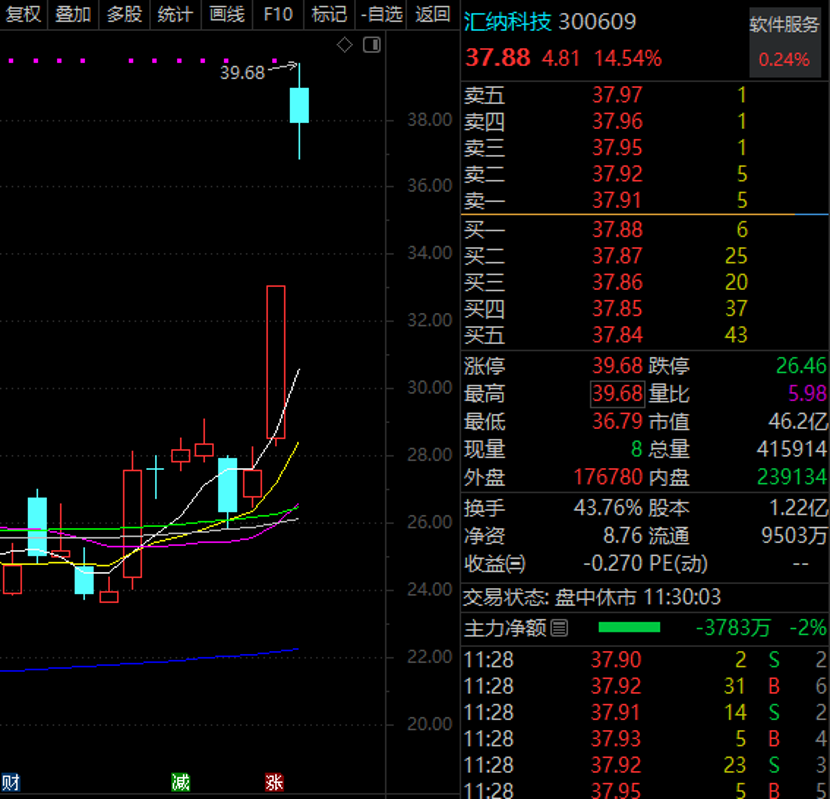 涨价100%，算力租赁火爆，概念股连续20cm涨停！“有卡就疯”，谁是A股算力之王？