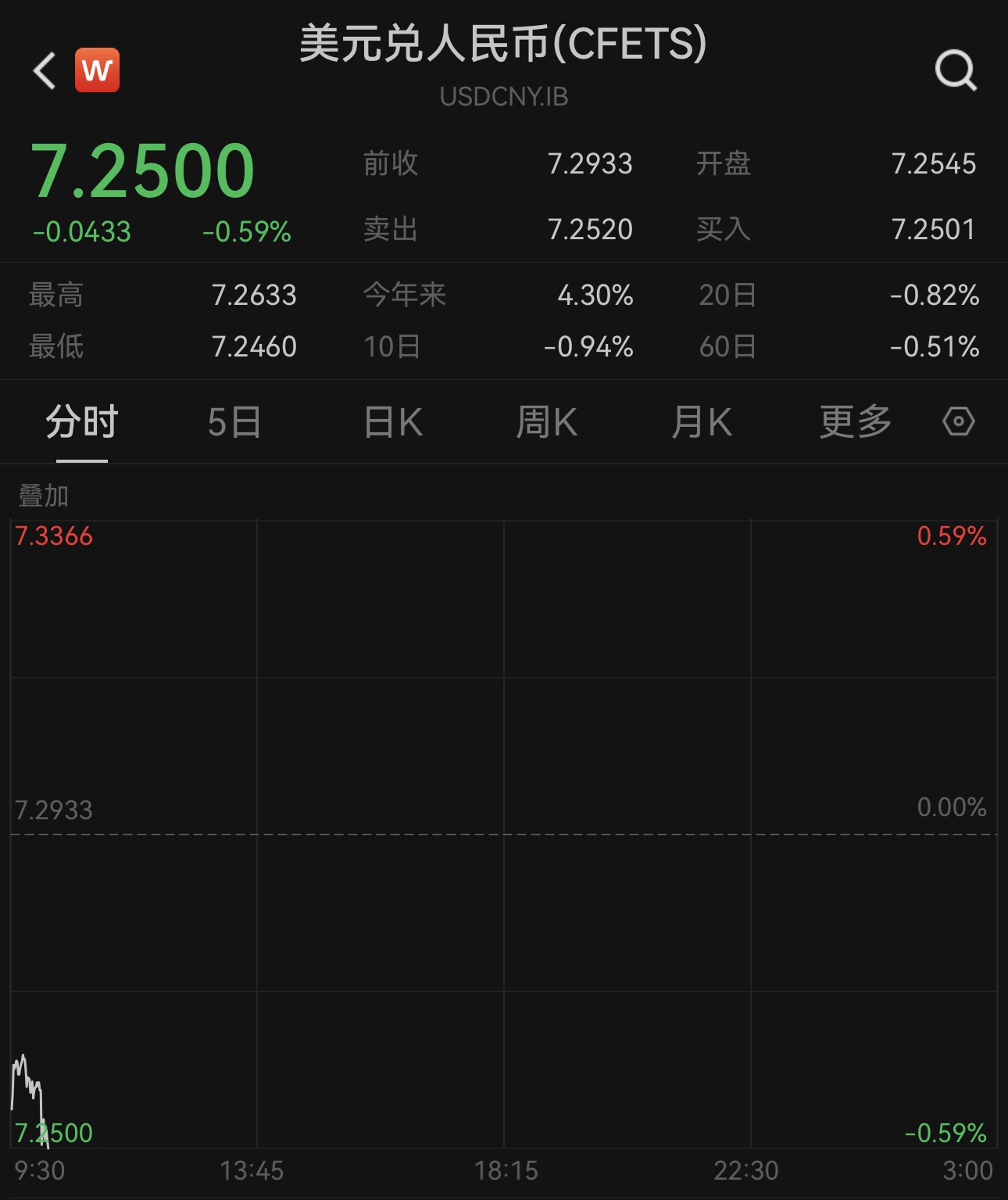 美元跳水，人民币对美元即期汇率涨超400点升破7.25