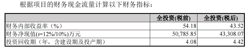 (阳恒化工年产9万吨超大规模集成电路用半导体级高纯硫酸技改项目(一期)投资回报率,图源:公司公告)