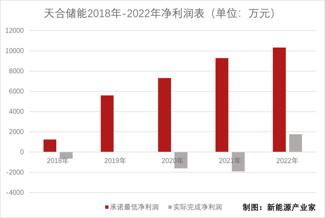 天合储能2018年-2022年净利润表,2019年数据未披露