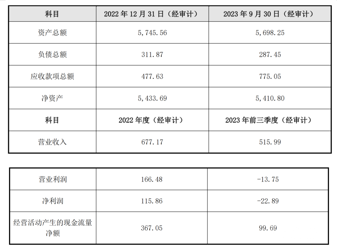 星辉娱乐：高溢价出售低效子公司给关联方，看似聚焦主业实则防止ST