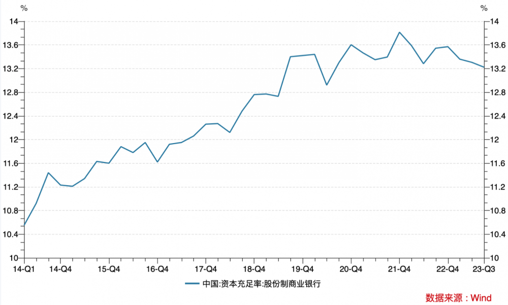 股份行三季度资本充足率罕见环比下降 两家降幅超0.5个百分点