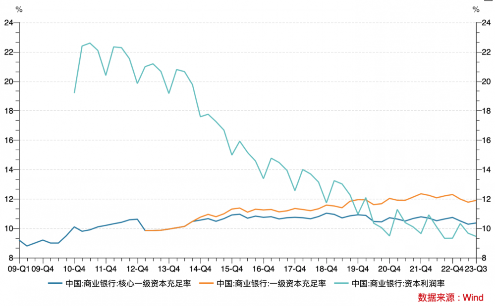 股份行三季度资本充足率罕见环比下降 两家降幅超0.5个百分点