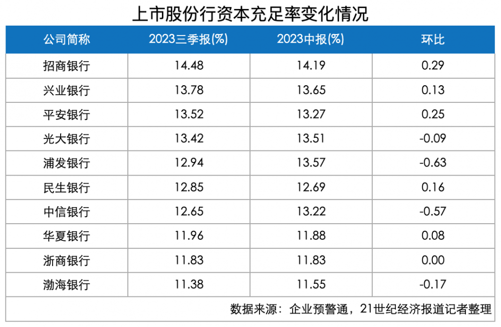 股份行三季度资本充足率罕见环比下降 两家降幅超0.5个百分点
