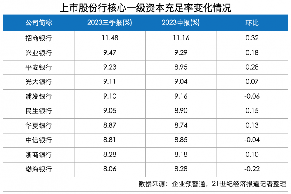股份行三季度资本充足率罕见环比下降 两家降幅超0.5个百分点