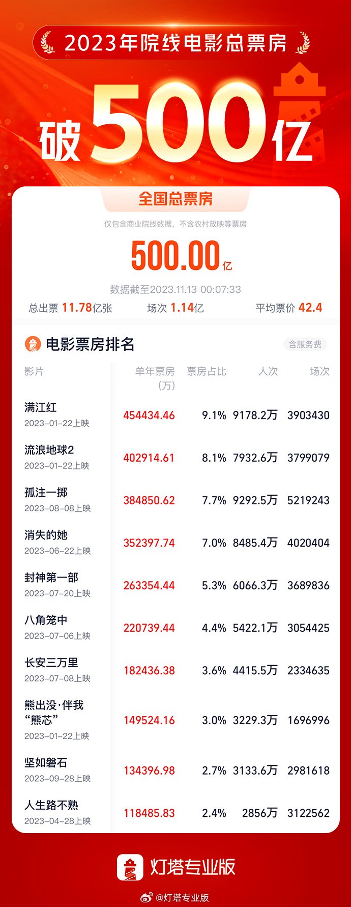 票房重回500亿大关后，国产电影复苏下一步靠什么？