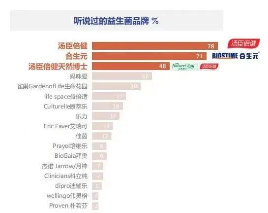 从酸奶到补剂，益生菌的贴金游戏：代工价低至1毛，暴利背后乱象重重