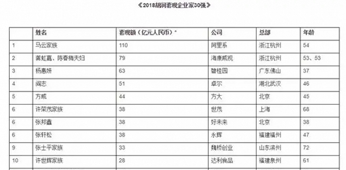 來源：胡潤套現企業家榜