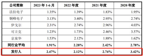 鹰峰电子IPO：产量与收入高度存疑，与供应商上演