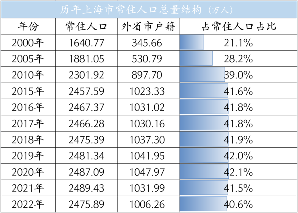 数据整理自:上海市统计局