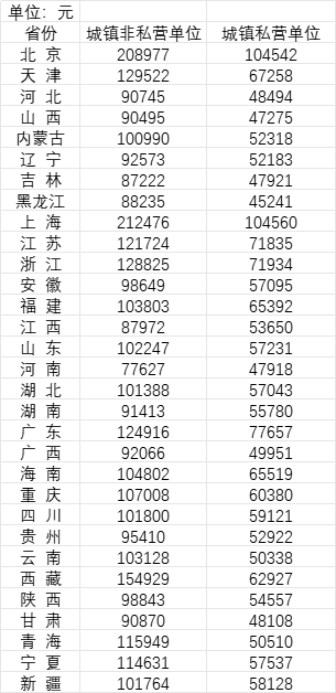 31省份平均工资公布：京沪非私营单位超20万元
