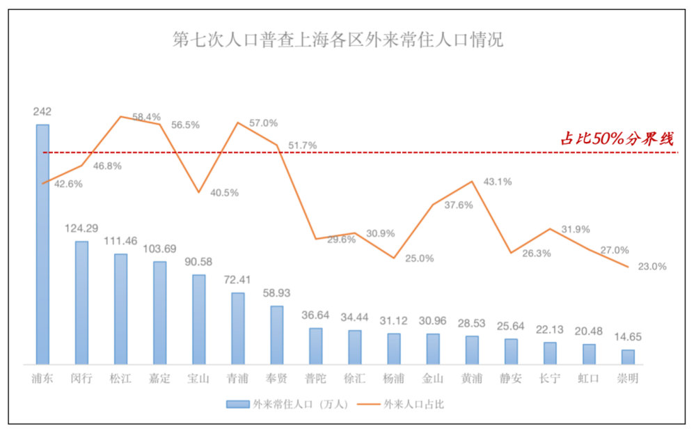 数据整理自:上海市第七次人口普查