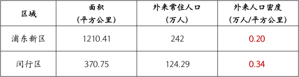 数据整理自:上海统计年鉴