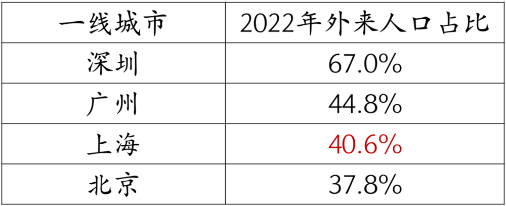 数据整理自:各市统计局