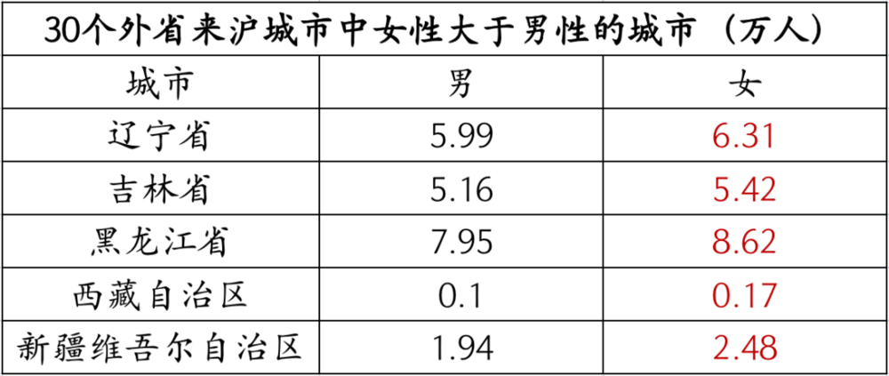 数据整理自:上海市第七次人口普查
