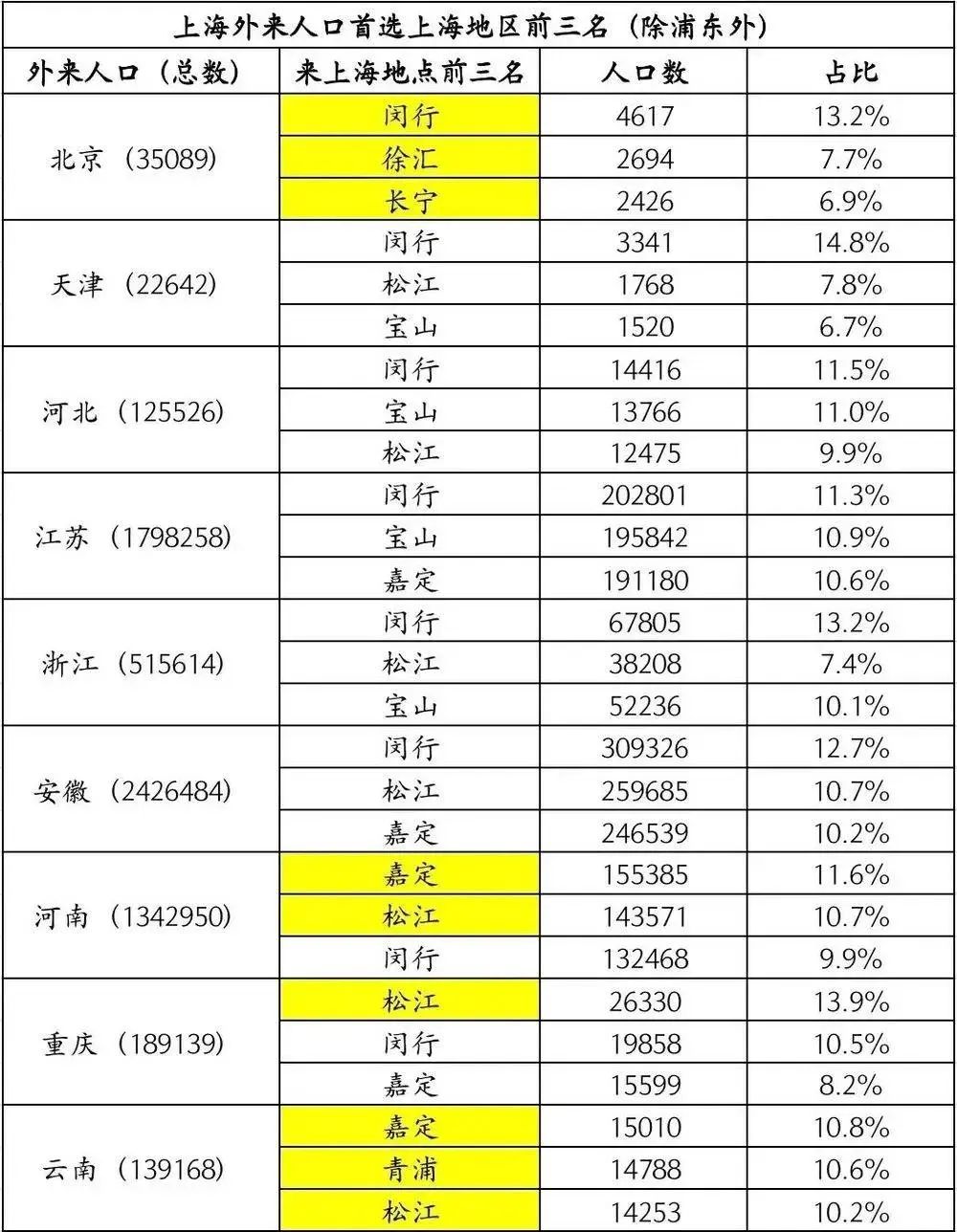 数据整理自:上海市第七次人口普查
