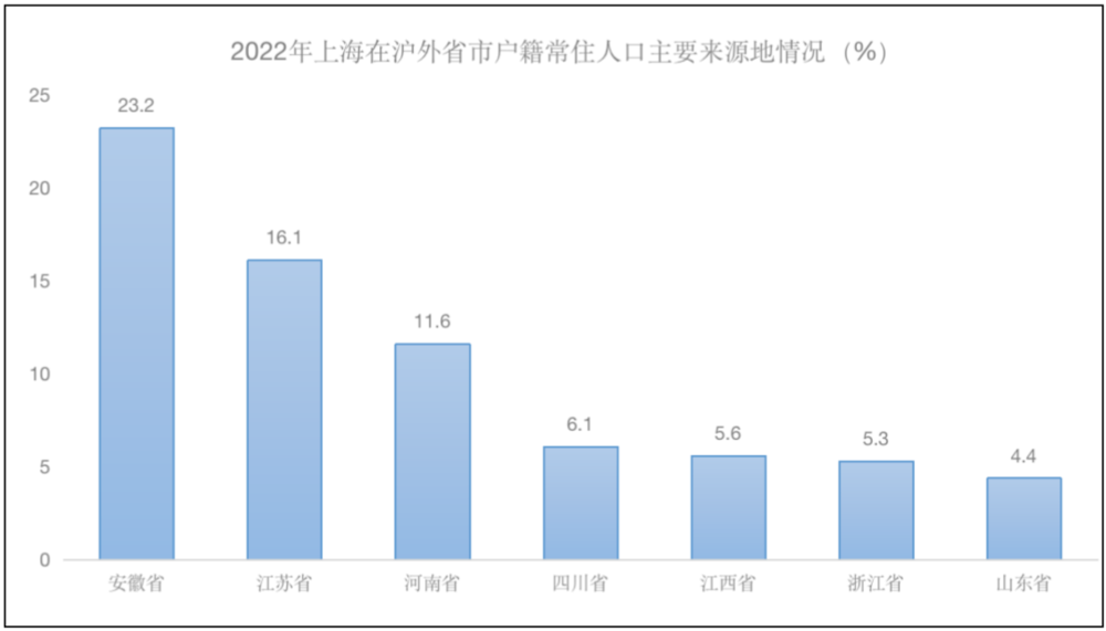 数据整理自:上海市统计局