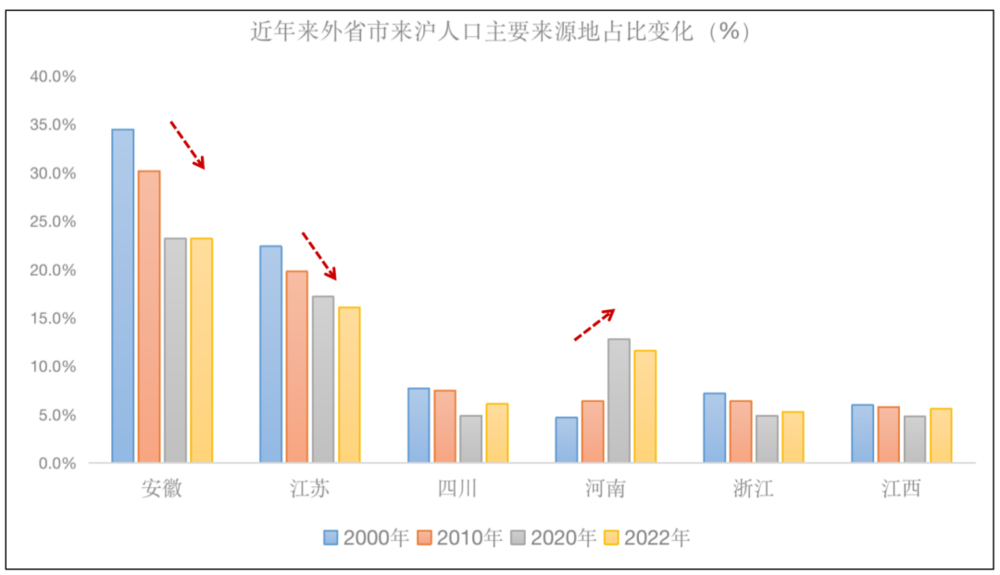 数据整理自:上海市统计局