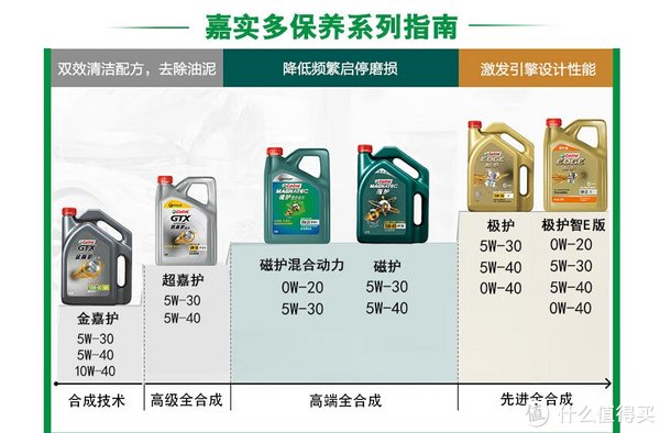 汽车小保养，首选嘉实多