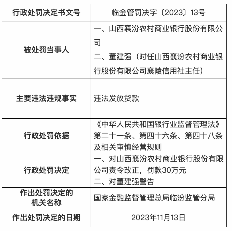 违法发放贷款，山西襄汾农商银行被罚30万|临汾市_新浪财经_新浪网