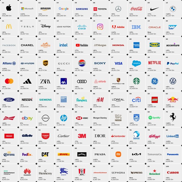 Interbrand《2023全球最佳品牌排行榜》显示品牌增长放缓品牌价值品牌总价值美元_新浪新闻