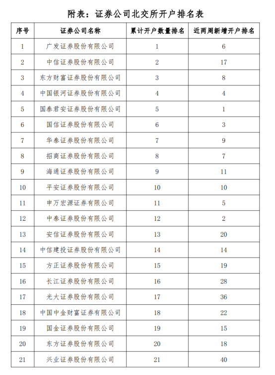 图为北交所累计开户数量排在前21名的券商名单