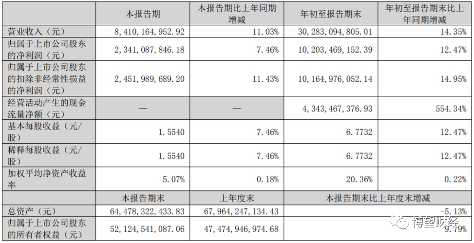 管理层大换血、业绩增速垫底、失速的洋河还能保住白酒第三吗？