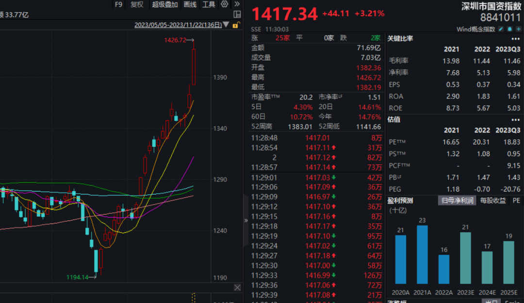 涨停潮!深圳国资概念爆发!北证50继续大涨…