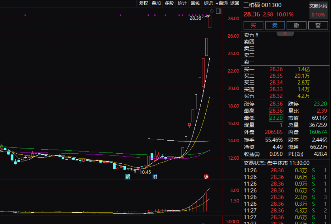 涨停潮!深圳国资概念爆发!北证50继续大涨…