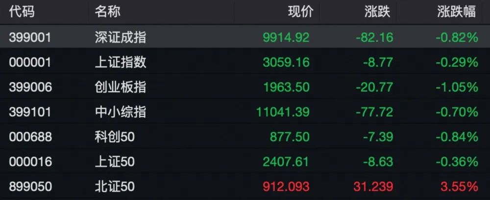 涨停潮!深圳国资概念爆发!北证50继续大涨…