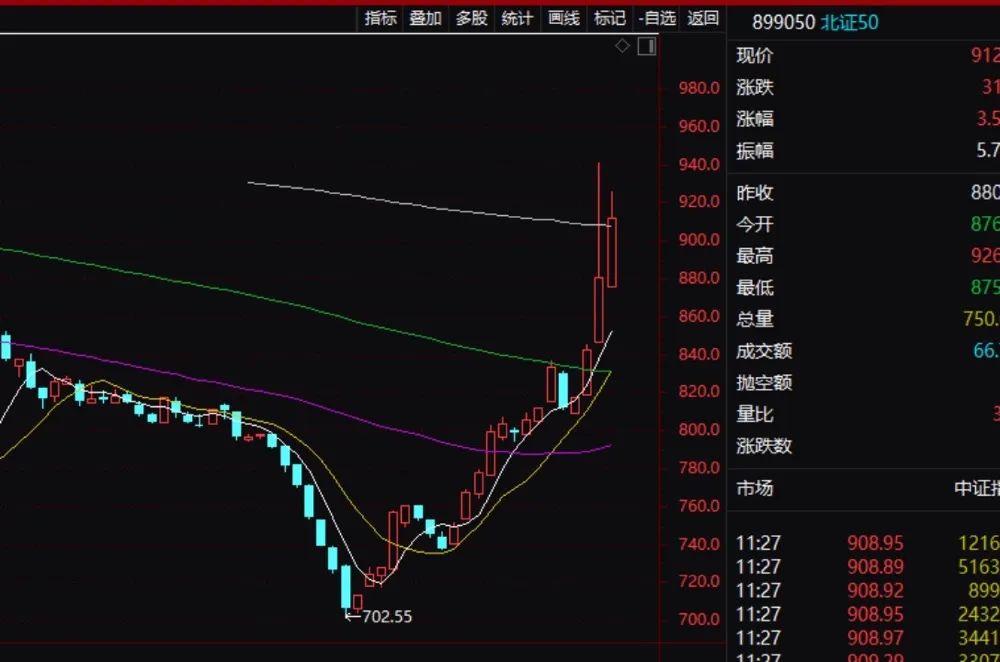 涨停潮!深圳国资概念爆发!北证50继续大涨…