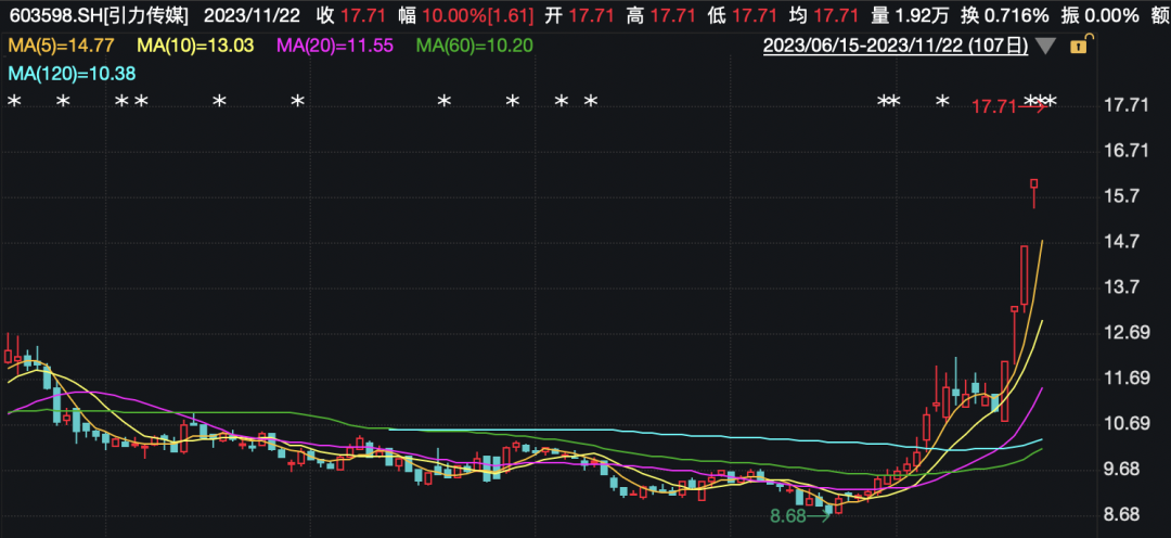 涨停潮!深圳国资概念爆发!北证50继续大涨…