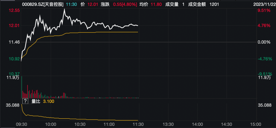 涨停潮!深圳国资概念爆发!北证50继续大涨…