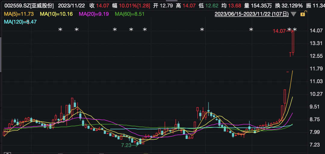 涨停潮!深圳国资概念爆发!北证50继续大涨…