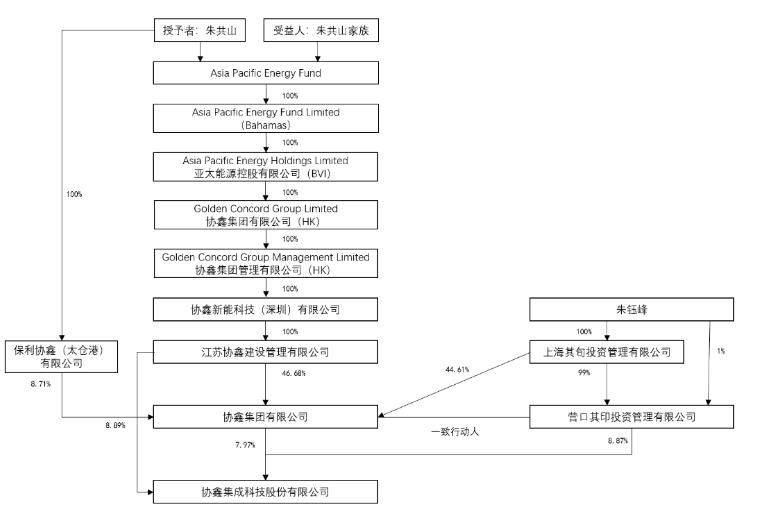 截至2022年末,协鑫集成实控人股权架构,图源:公司2022年年报