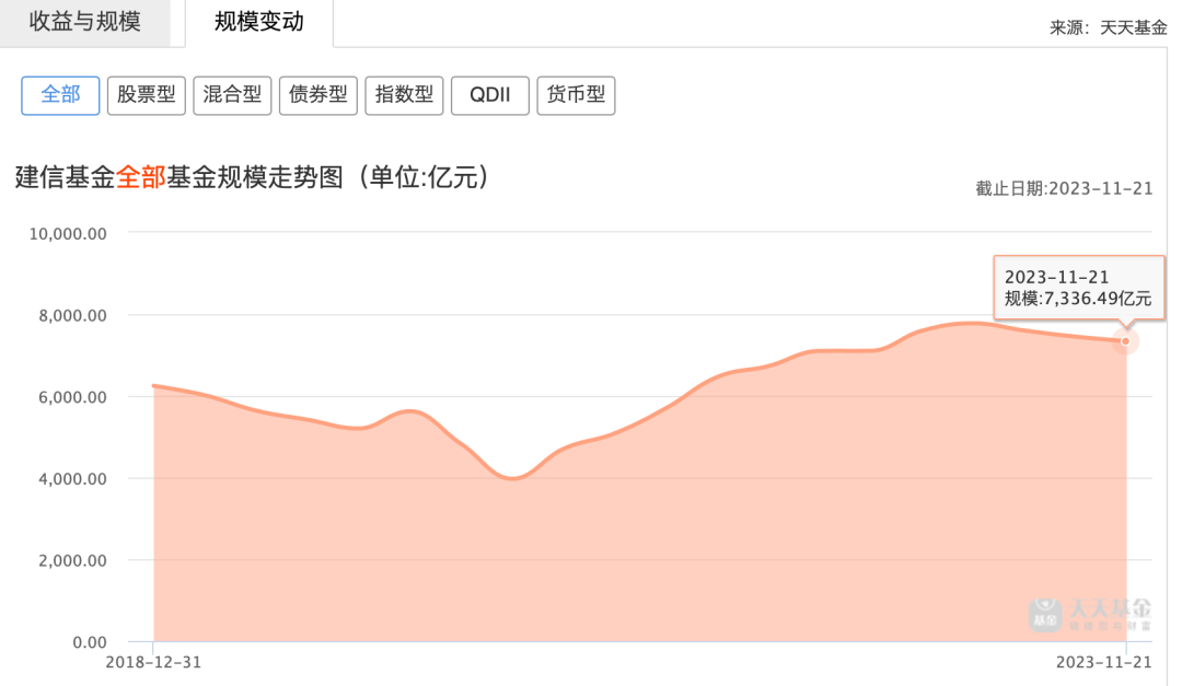 8只产品清盘，规模缩水437亿！建信基金新董事长能否逆转乾坤？