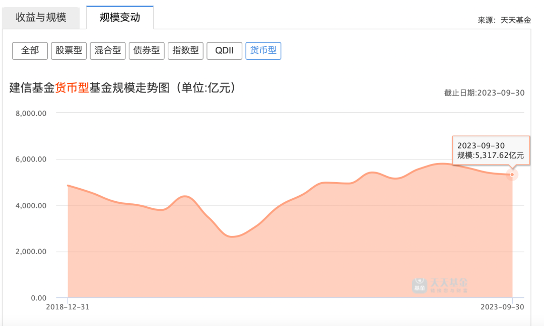 8只产品清盘，规模缩水437亿！建信基金新董事长能否逆转乾坤？