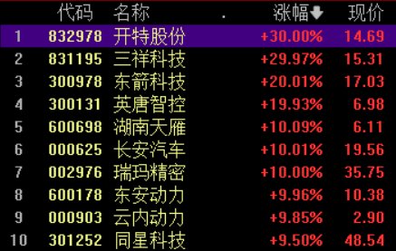收盘丨近30只北交所个股涨停，长安汽车概念股集体走高