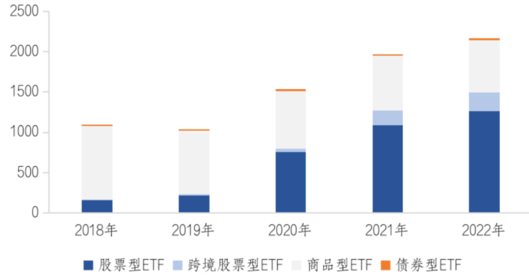 数据来源：深交所《ETF投资交易白皮书（2022年）》，截至2022.12.31