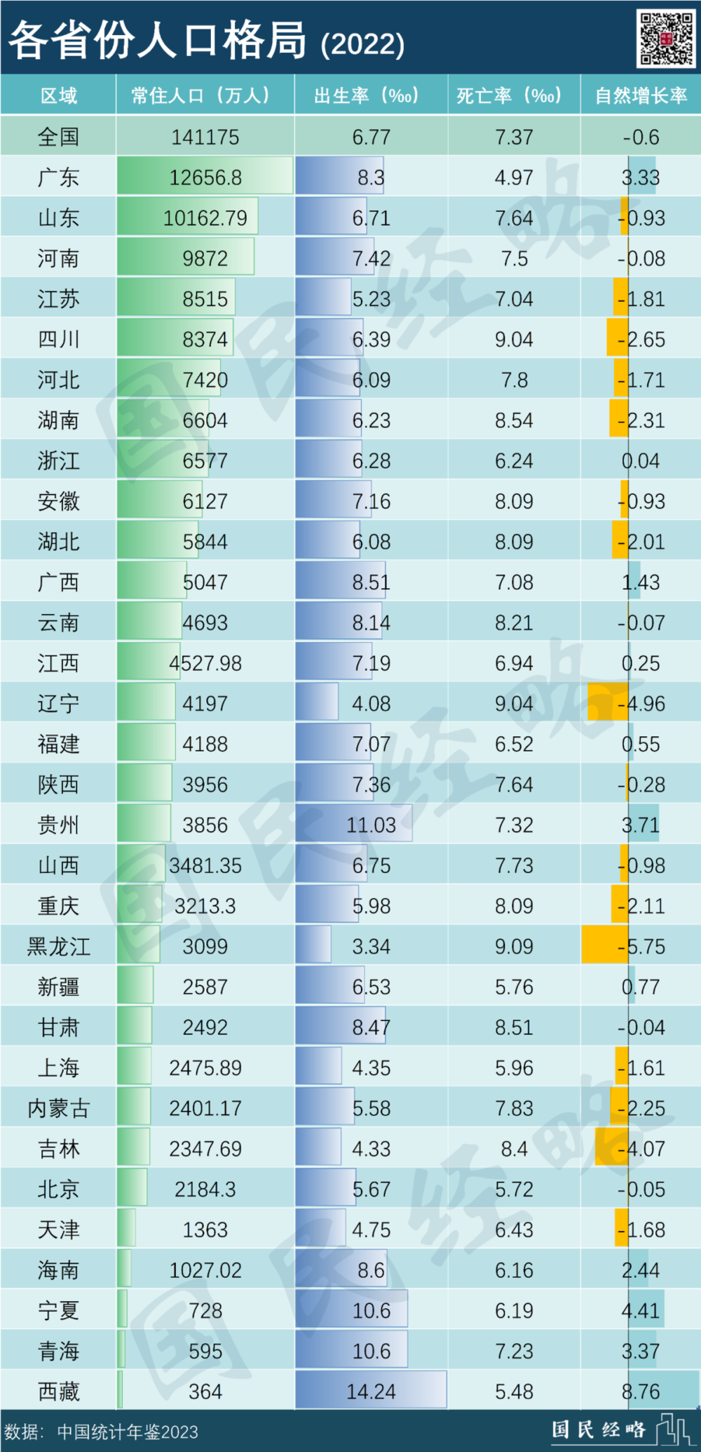 各大省份人口 709c-e6dba6bc0cf863019c7c5a597d44d115.png