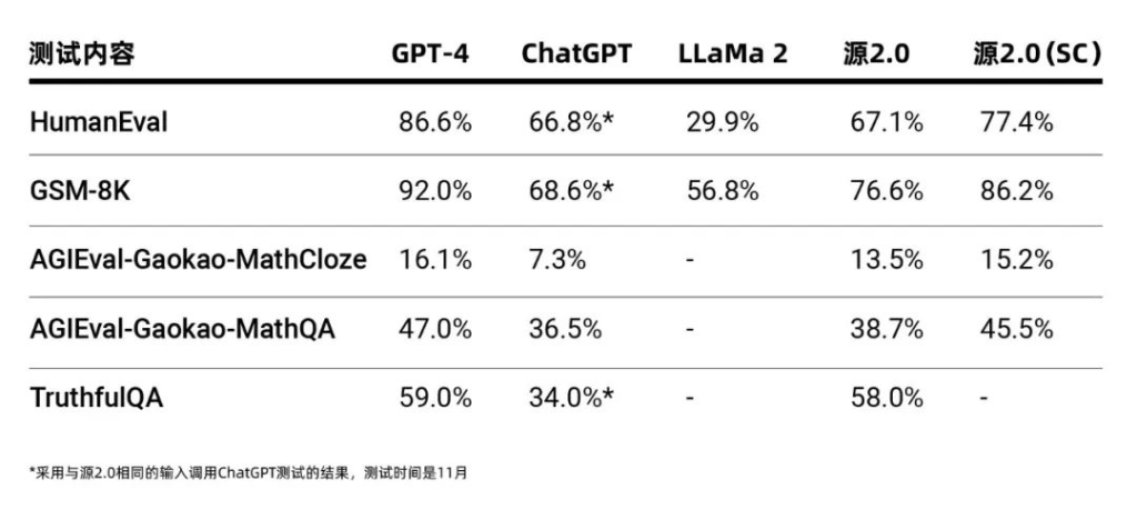 “源2.0”能力测评数据(浪潮信息供图)